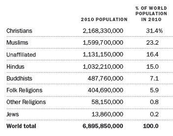 Tabel persentase penganut agama tahun 2010