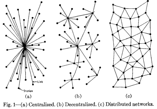 Tiga jaringan; tersentralisasi, terdesentralisasi, dan terdistribusi