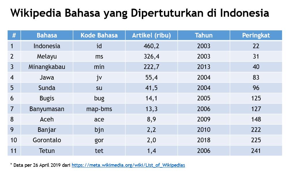 Daftar Wikipedia dengan bahasa-bahasa yang ada di Indonesia